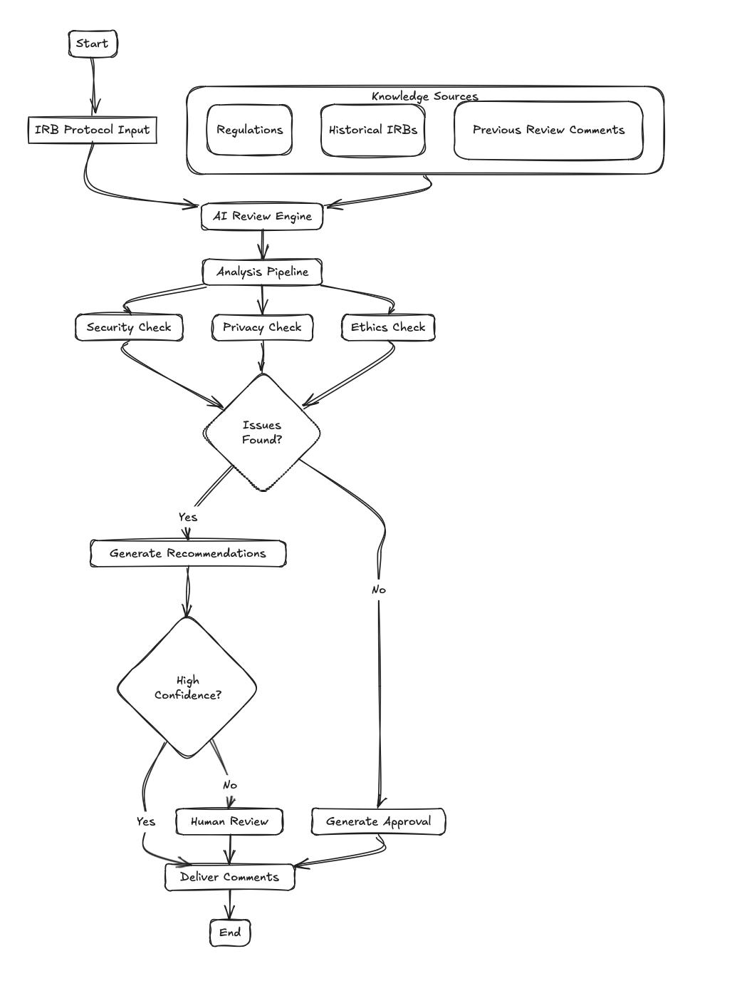 Waypoint Agent Review Process Flowchart