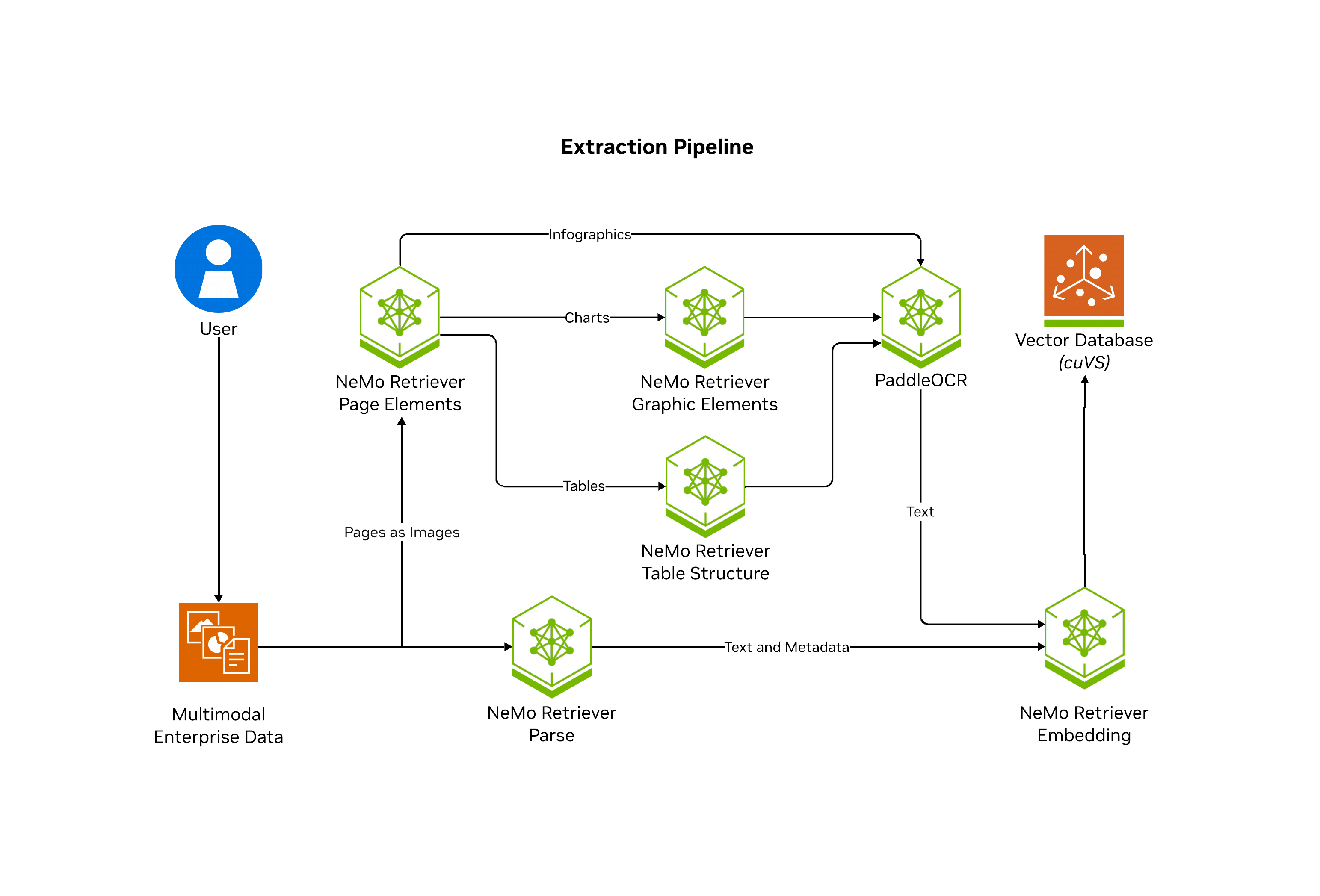 NeMo Retriever Extraction Pipeline
